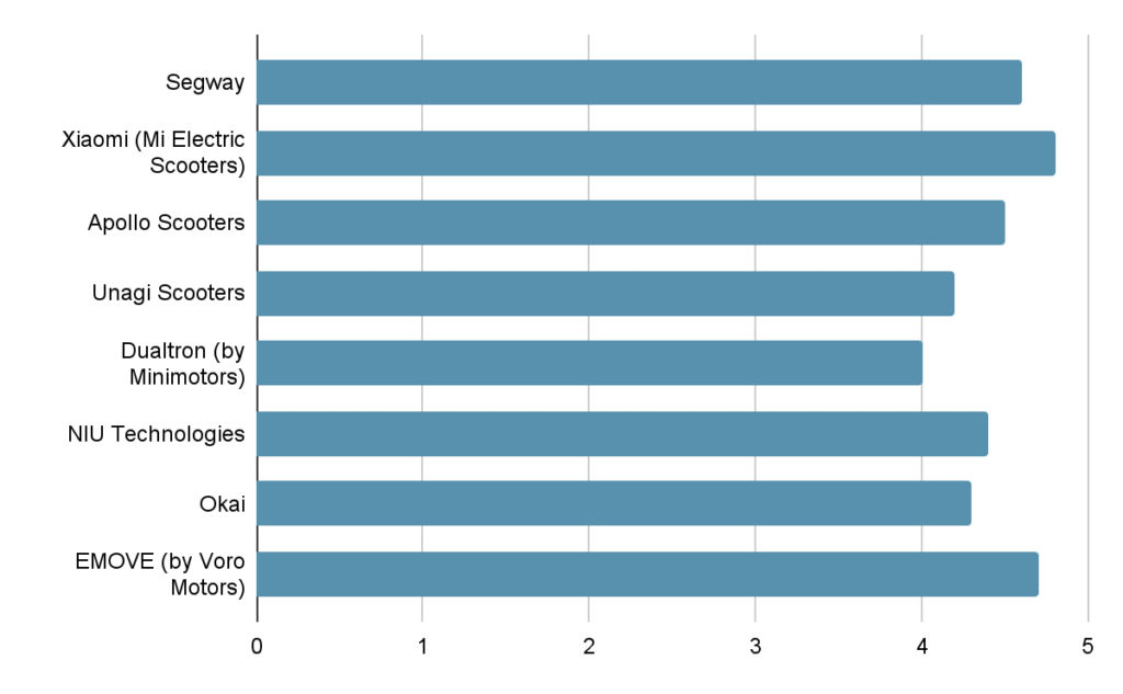 A titled bar chart asking “Which Brand Offers the Best Value for Money?” displaying horizontal bars for Segway, Xiaomi, Apollo, Unagi, Dualtron, NIU, Okai, and EMOVE. The scores clustered around 4–4.8 illustrate user perceptions of value. Several top contenders for the best e scooter brand appear near the upper end.