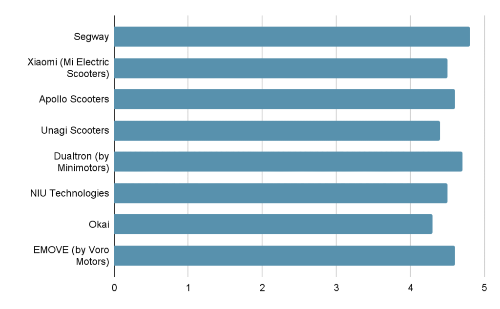 A horizontal bar chart ranking the best e scooter brands, including Segway, Xiaomi, Apollo, Unagi, Dualtron, NIU, Okai, and EMOVE. All brands receive high ratings between about 4.0 and 4.8, with Segway and EMOVE appearing at the top, indicating they are among the highest-rated options.