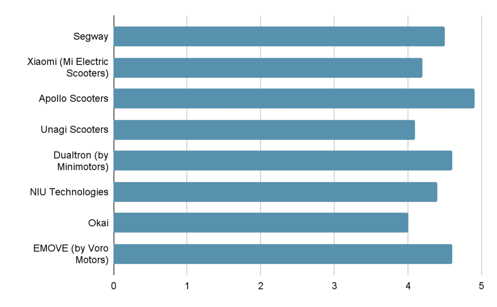 A bar chart titled “Who Leads in High-Performance Electric Scooters?” comparing eight brands: Segway, Xiaomi, Apollo, Unagi, Dualtron, NIU, Okai, and EMOVE. Apollo, Dualtron, and EMOVE appear highest in performance ratings, suggesting strong leadership among candidates for the best e scooter brand in performance.