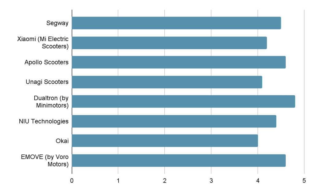 A horizontal bar chart titled “Who Makes the Most Reliable Electric Scooters?” showing Segway at the top with the highest reliability rating, followed by Xiaomi (Mi Electric Scooters), Apollo Scooters, Unagi Scooters, Dualtron by Minimotors, NIU Technologies, Okai, and EMOVE by Voro Motors.