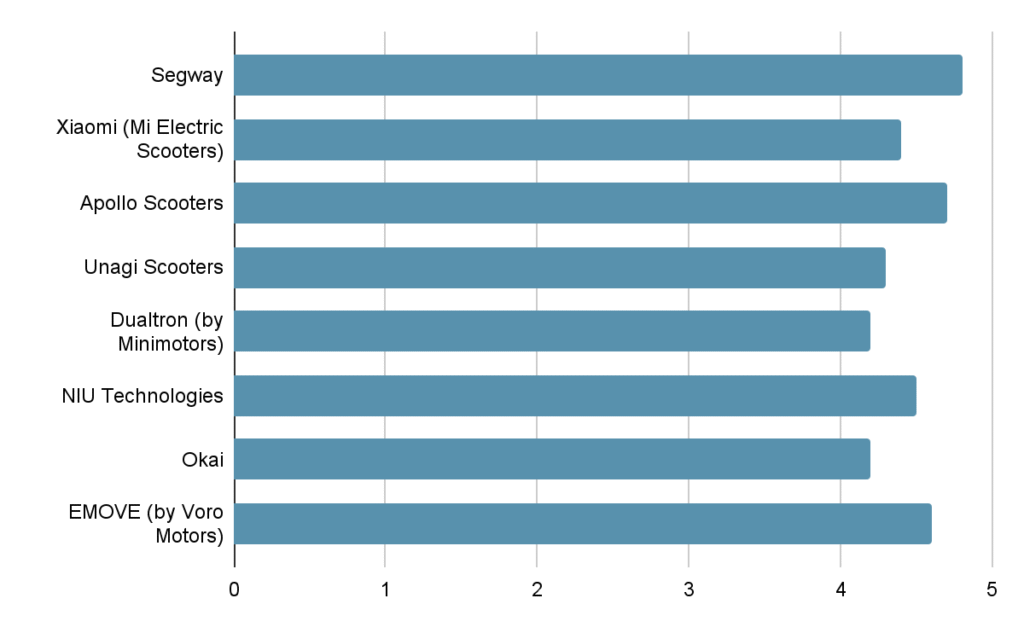 A horizontal bar chart titled “Who Has the Best Post-Purchase Customer Support?” showing Segway with the highest rating, followed by Apollo Scooters, EMOVE by Voro Motors, Xiaomi (Mi Electric Scooters), NIU Technologies, Unagi Scooters, Dualtron by Minimotors, and Okai.